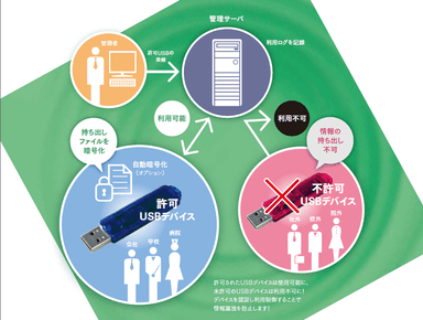 USBメモリーをサーバーで一元管理して不正利用を防止