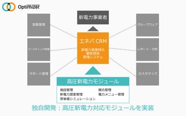 独自開発！高圧新電力対応モジュールを実装