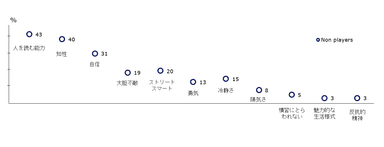 グラフ：良いポーカープレイヤーにはどのような資質が求められると思いますか？