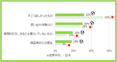 貰って嬉しいプレゼント