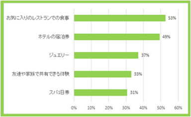 貰いたいのはどれ