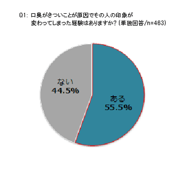 Q1：口臭がきついことが原因でその人の印象が変わってしまった経験はありますか？