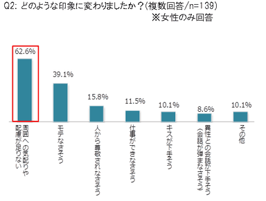 Q2：どのような印象に変わりましたか？