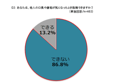 Q3：あなたは、他人の口臭や歯垢が気になったとき指摘できますか？