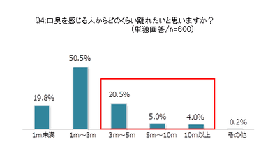 Q4：口臭を感じる人からどのくらい離れたいと思いますか？