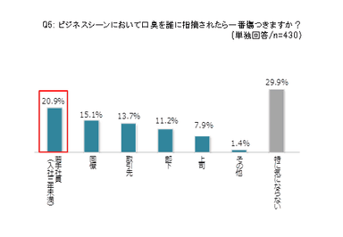 Q5：ビジネスシーンにおいて口臭を誰に指摘されたら一番傷つきますか？