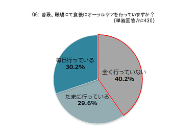 Q6：普段、職場にて食後にオーラルケアを行っていますか？