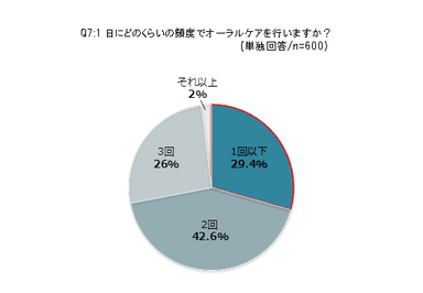 Q7：1日にどのくらいの頻度でオーラルケアを行いますか？