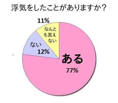 浮気をしたことがありますか？_グラフ