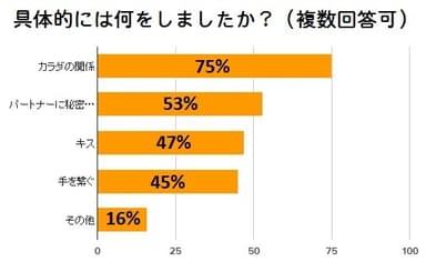 具体的には何をしましたか？_グラフ