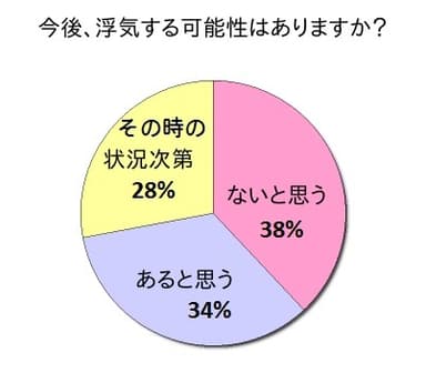 今後、浮気する可能性はありますか？_グラフ