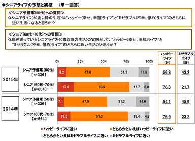 シニアライフ予想・実感