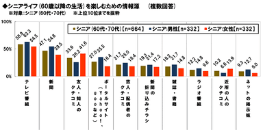 シニアライフの情報源