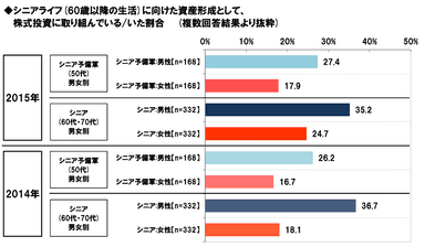 株式投資でのシニアライフの資産形成