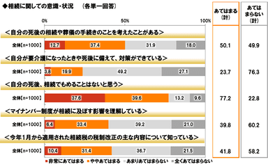 相続に関する意識