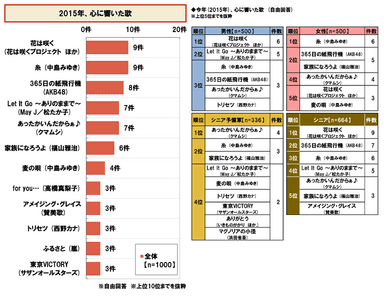 2015年、心に響いた歌