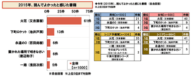 2015年、読んでよかった書籍