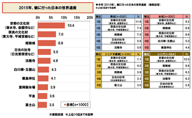 2015年、観に行った世界遺産