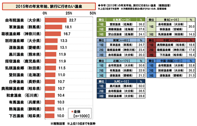 2015年、年末年始に行きたい温泉