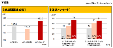 図1：計算問題達成数、図2：体感アンケート