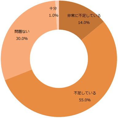 学校の指導状況に対してどう思いますか？