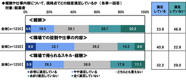 報酬や仕事内容に関する満足度