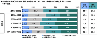 老後への備えに関する満足度