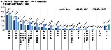 行っている老後への備え