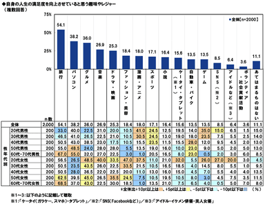 人生の満足度を向上させている趣味