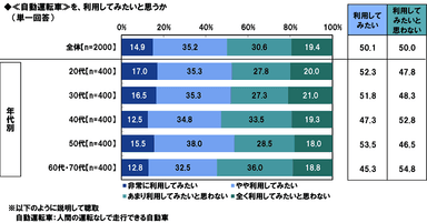 自動運転車の利用意向