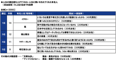 人生の満足度を上げてくれた有名人