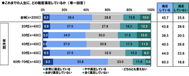 人生の満足度（１）