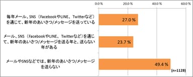 メール、SNSで新年のあいさつをする？