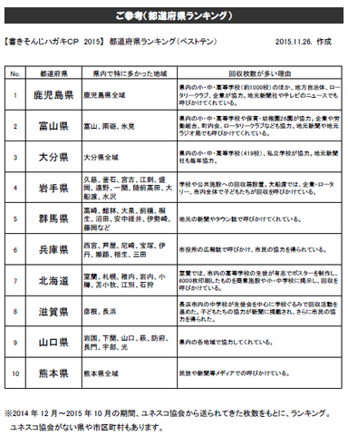都道府県ランキング
