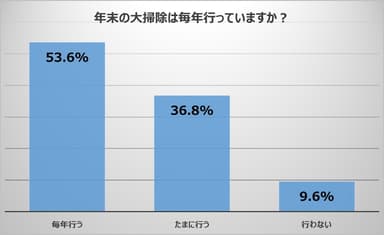 (図1) 年末の大掃除は毎年行っていますか？