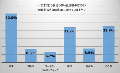 (図2) 比較的大きな掃除はいつ行っていますか？