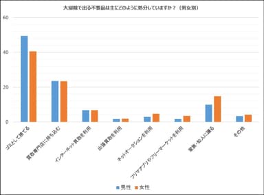 (図5) 不要品処分(男女別)