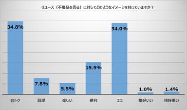 (図6) リユースに対してどのようなイメージを持っていますか？