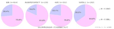 15年の冬夫のボーナスの支給について（n=814）