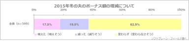 15年冬の夫のボーナス額の増減について（n=599）