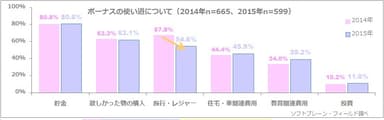 ボーナスの使い道について【複数回答】（n=599）