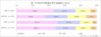 ボーナスのうち貯金に充てる割合について（n=483）