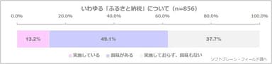 いわゆる「ふるさと納税」について（n=856）