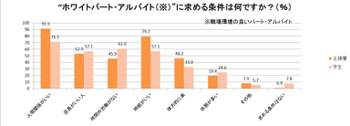 理想の職場環境についての調査