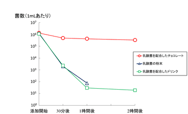 グラフ：人工胃液処理による乳酸菌生存数変化の比較