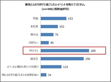 異性とふたりきりで過ごしたいイベントを教えてください。