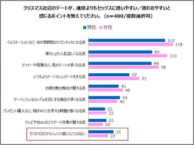 クリスマス近辺のデートに関するアンケート