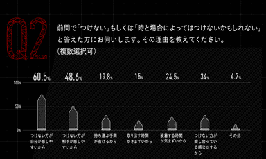 コンドーム着用の理由