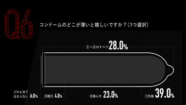 コンドームのどこが薄いとうれしいですか？