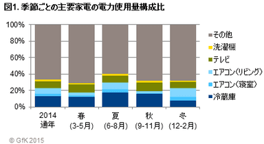 図1. 季節ごとの主要家電の電力使用量構成比